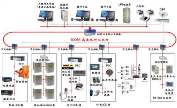 污水泵站自動化系統(tǒng)控制及結(jié)構(gòu)中的問題分析